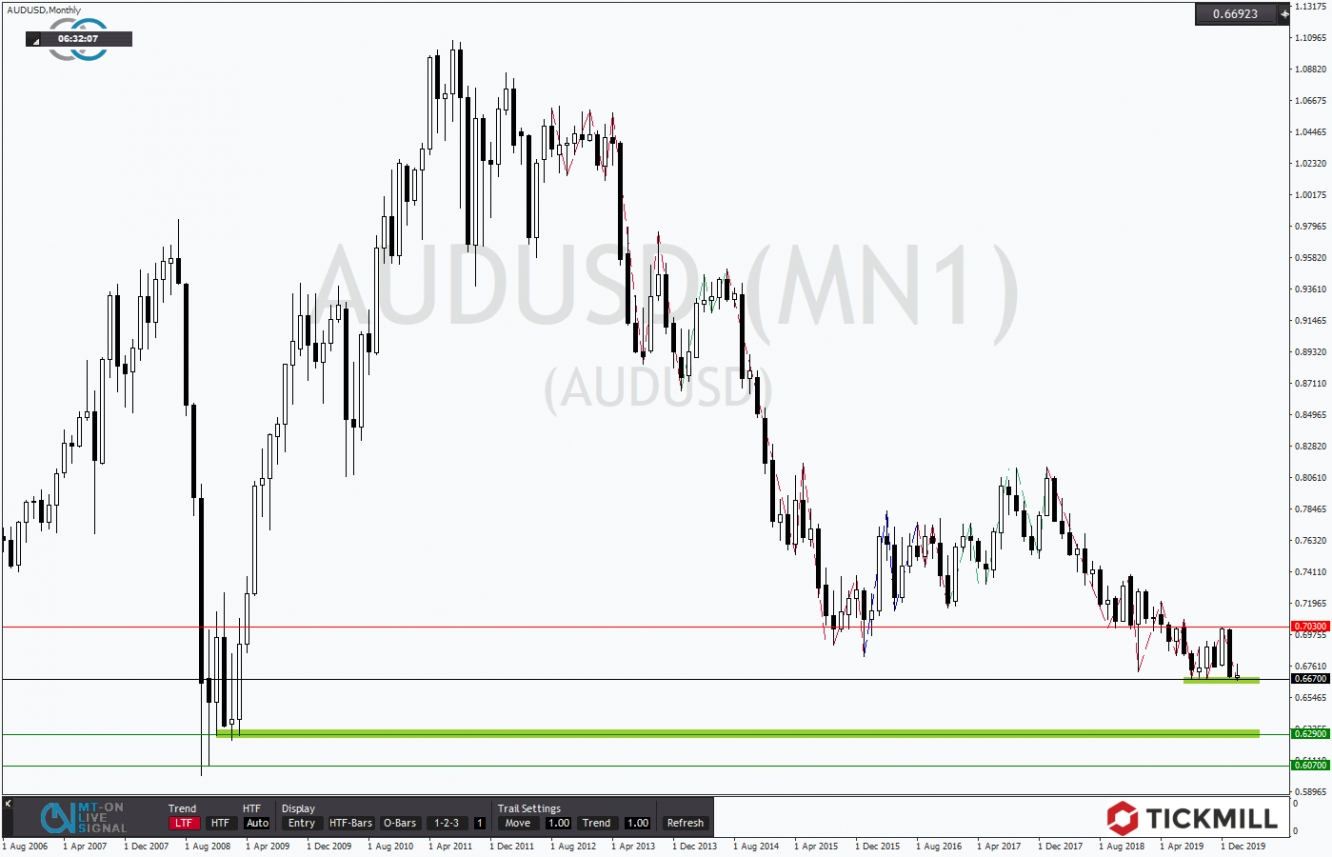 AUDUSD 