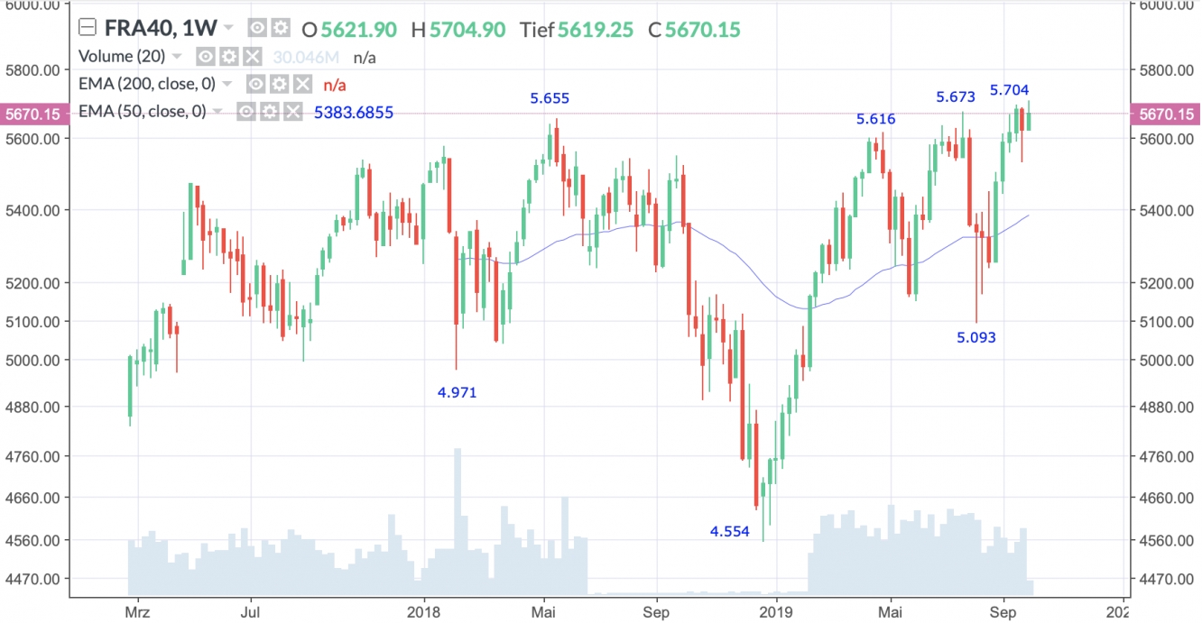 CAC 40 Wochenchart