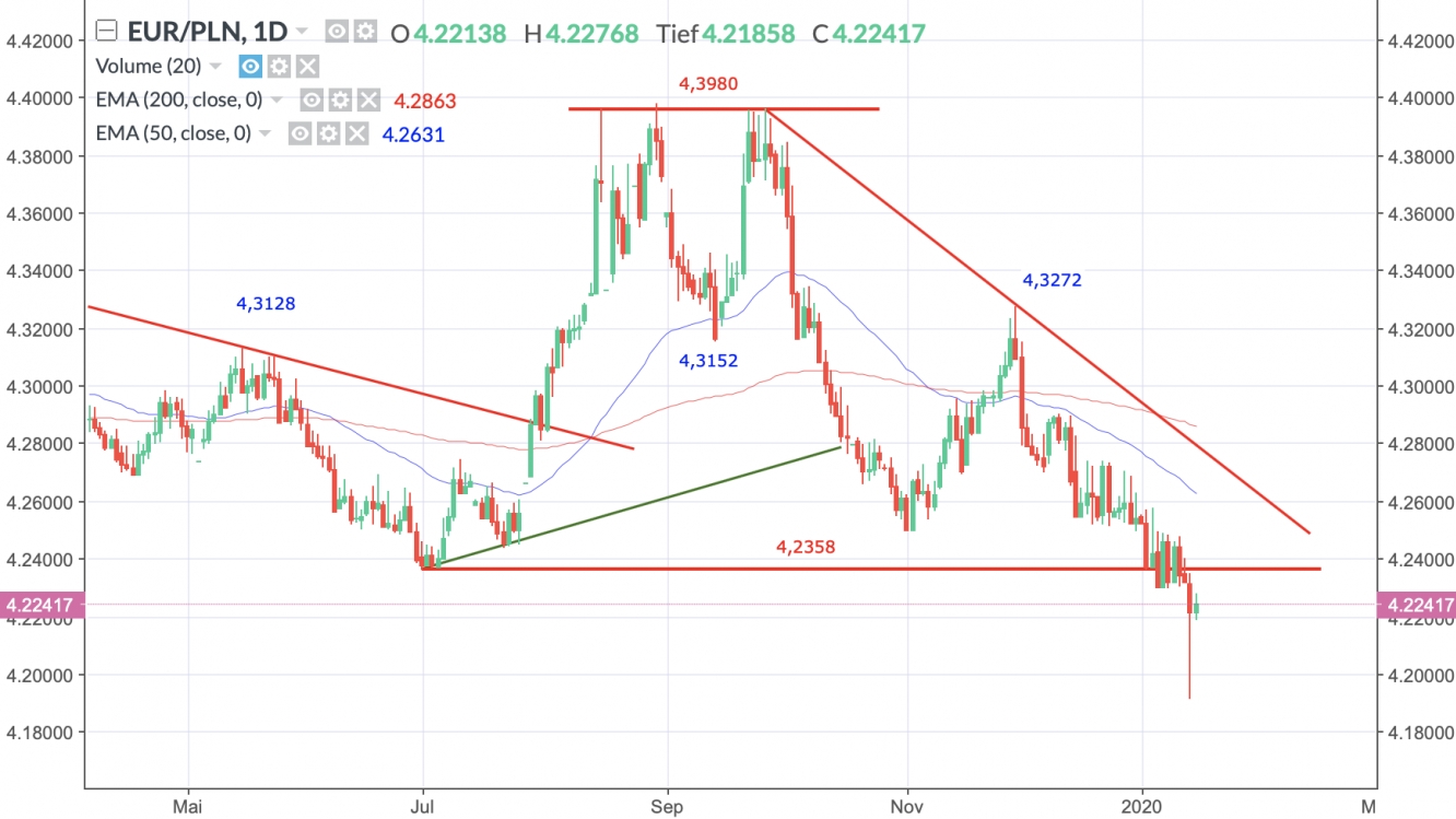 EUR/PLN Tageschart