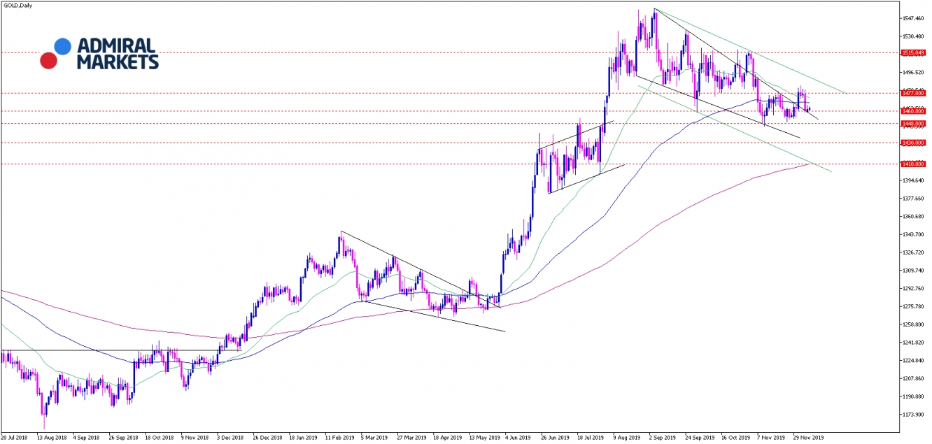 Admiral Markets Chart Gold D1