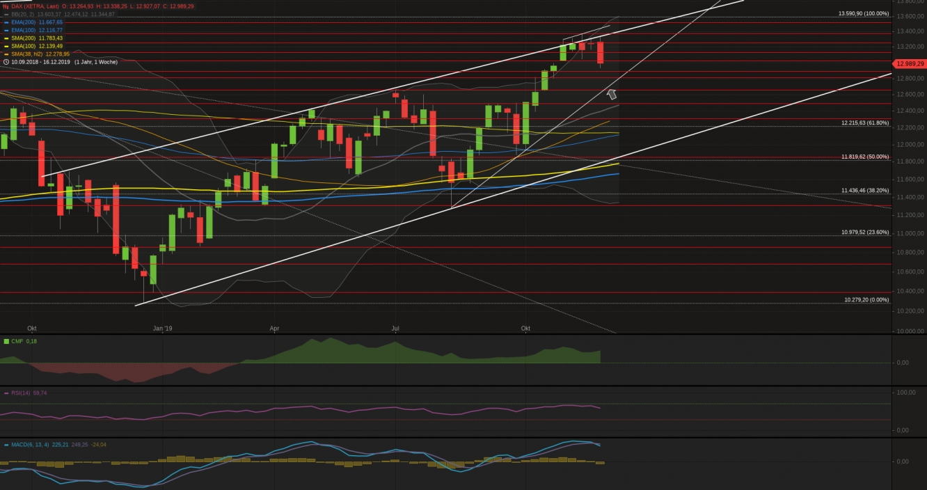 Xetra-DAX Wochenchart