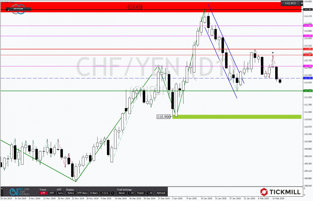 CHFJPY 