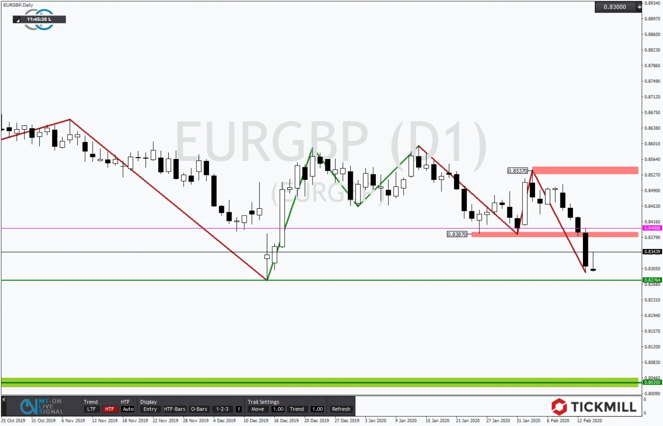 EURGBP 