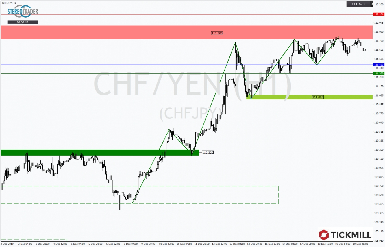 CHFJPY 