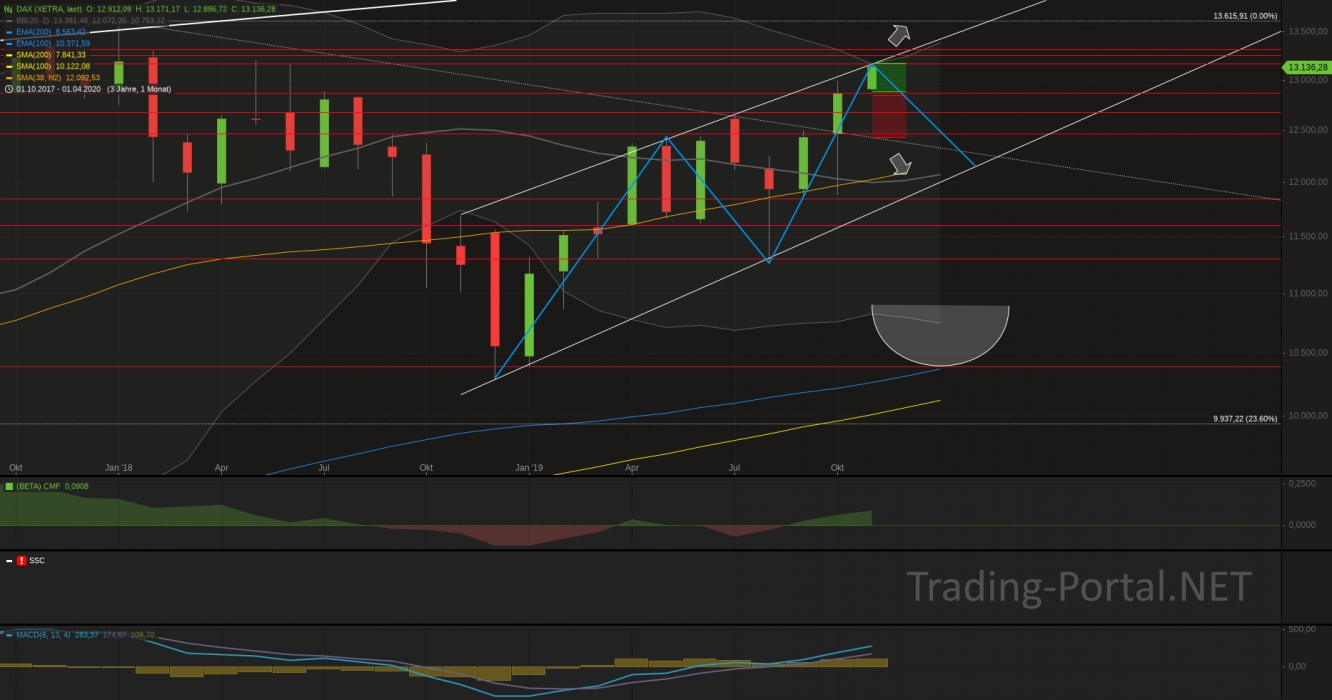 Xetra-DAX Monatschart