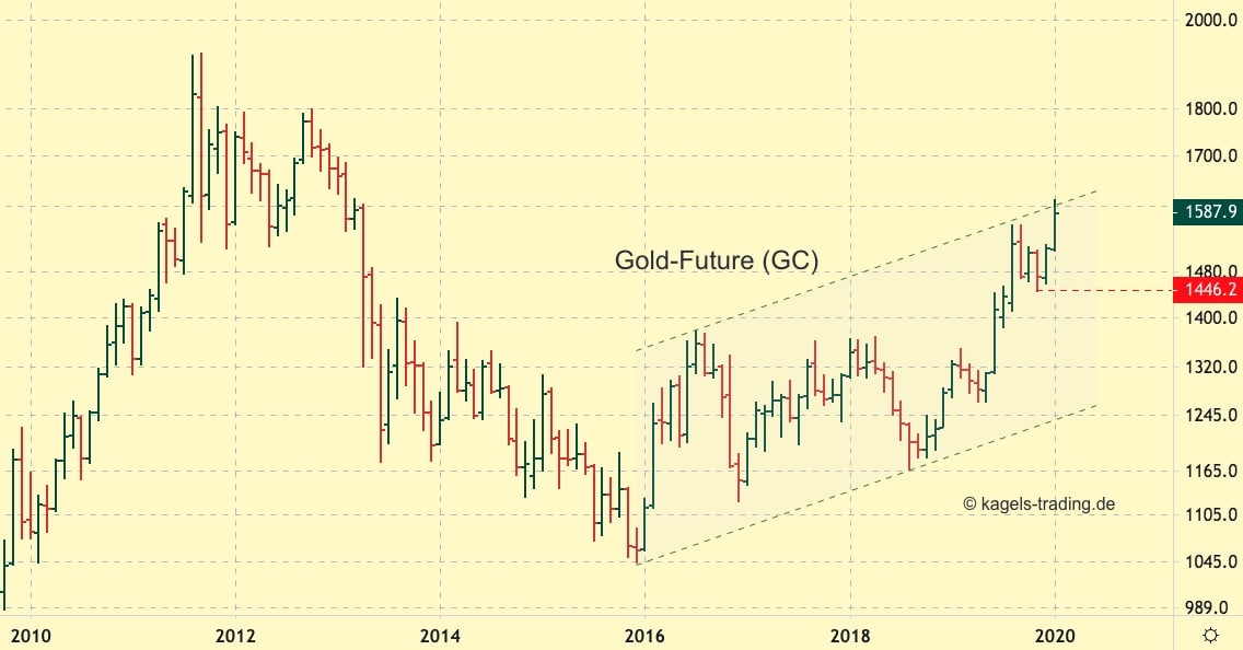 Goldpreis im langfristigen Aufwärtstrend