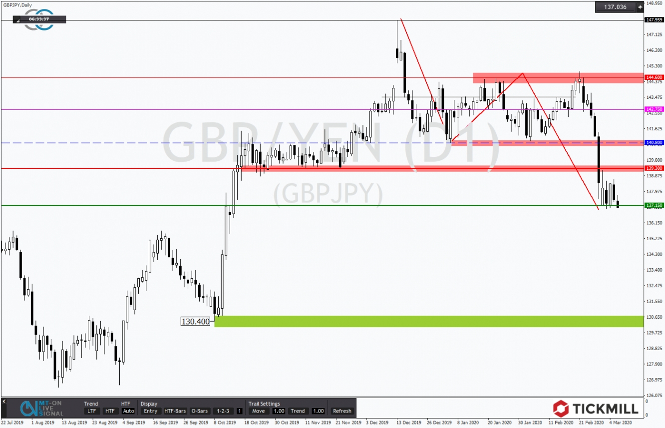 GBPJPY 