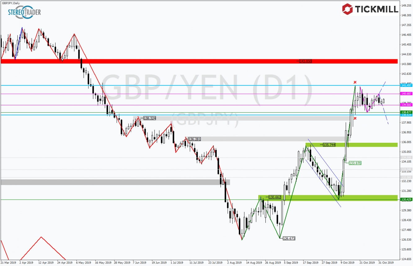 GBPJPY 