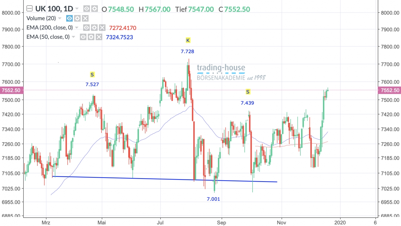 FTSE 100 Tageschart