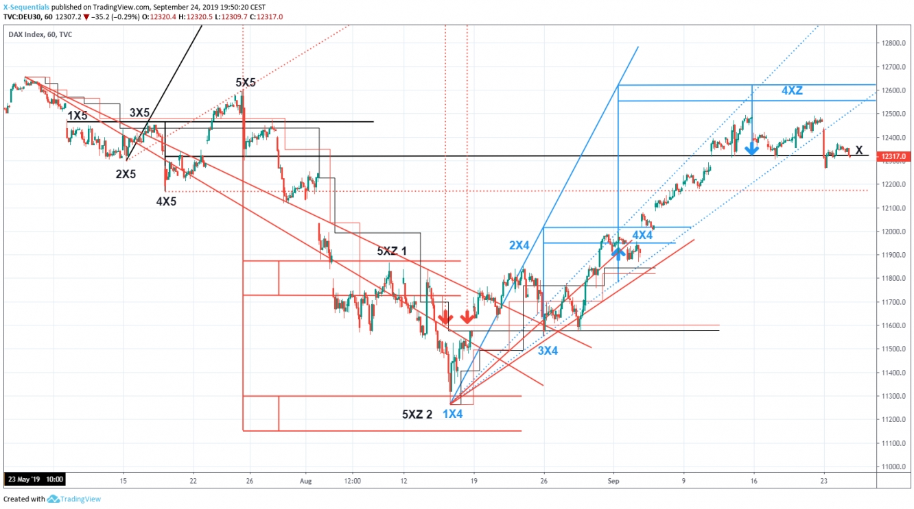 X-Sequentials DAX Index Chart