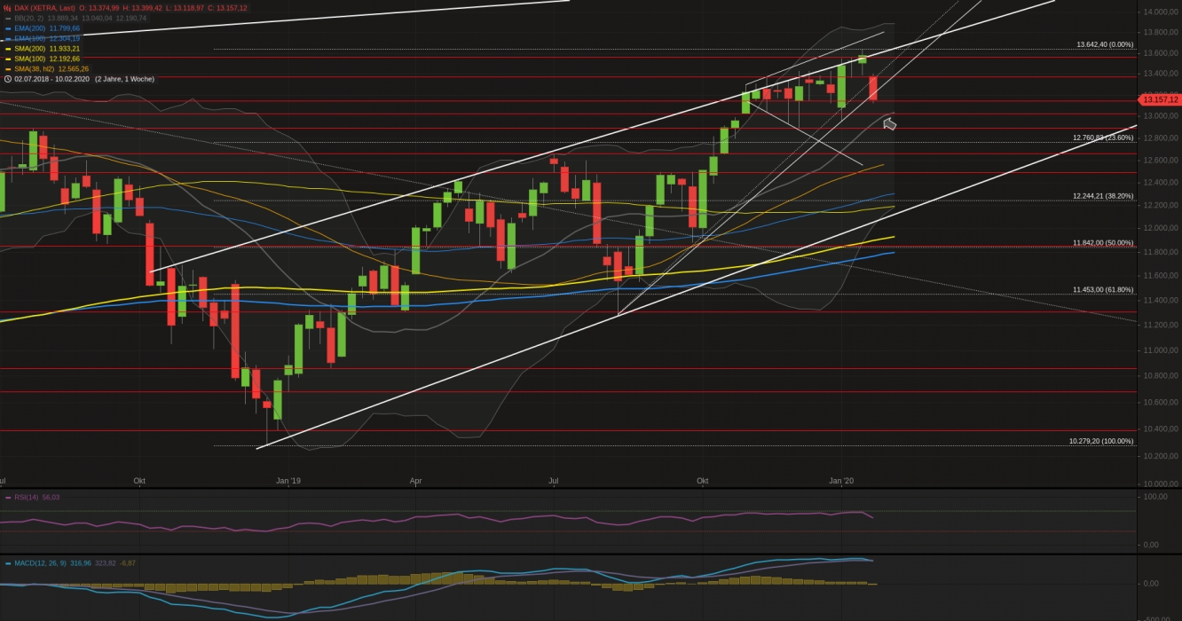 Xetra-DAX Wochenchart