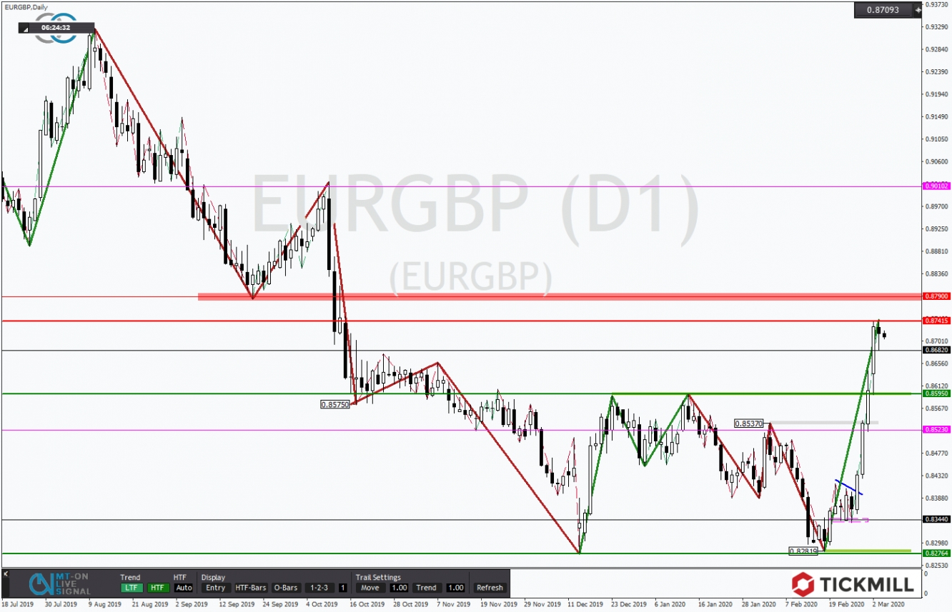 EURGBP