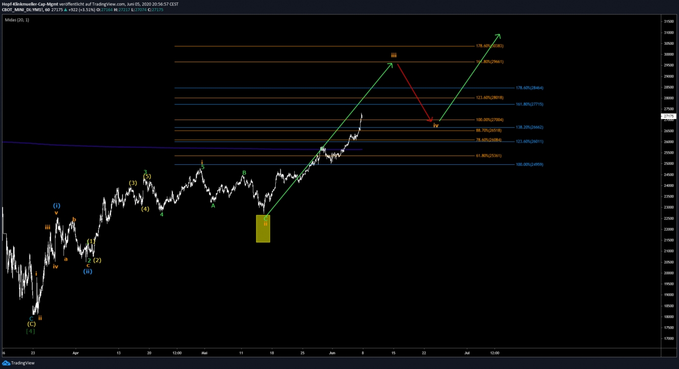 DOW Chart