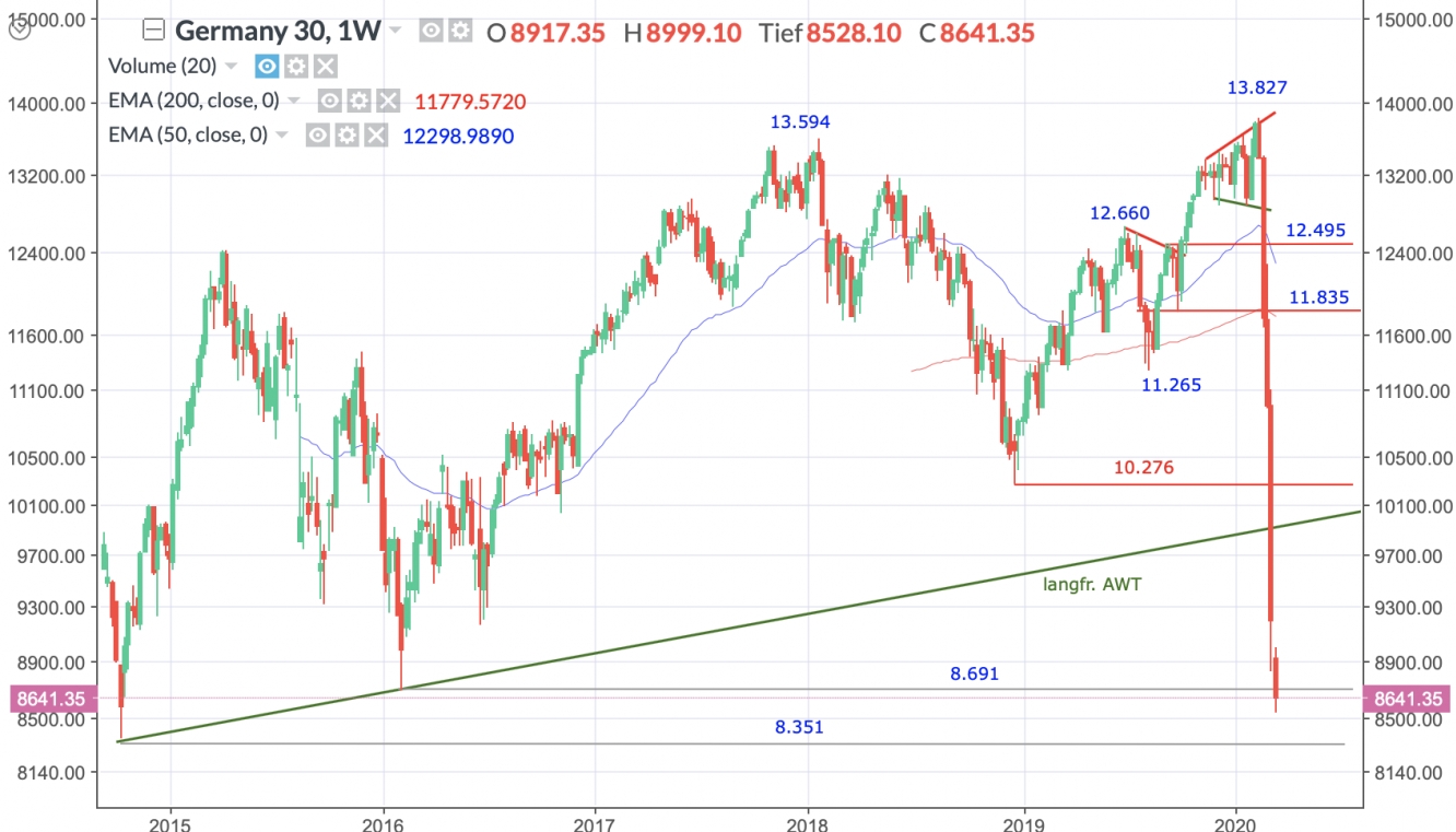 DAX Wochenchart