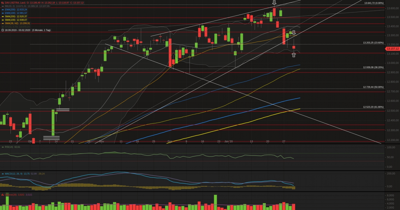 Xetra-DAX Tageschart