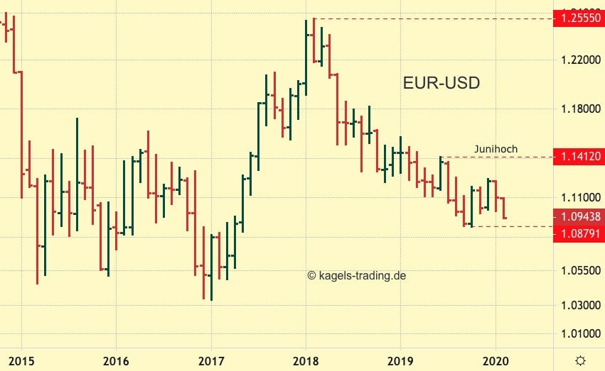 EUR-USD im Abwärtstrend