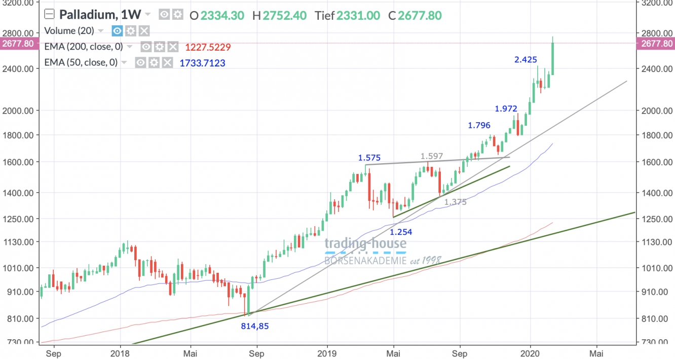 Palladium Wochenchart