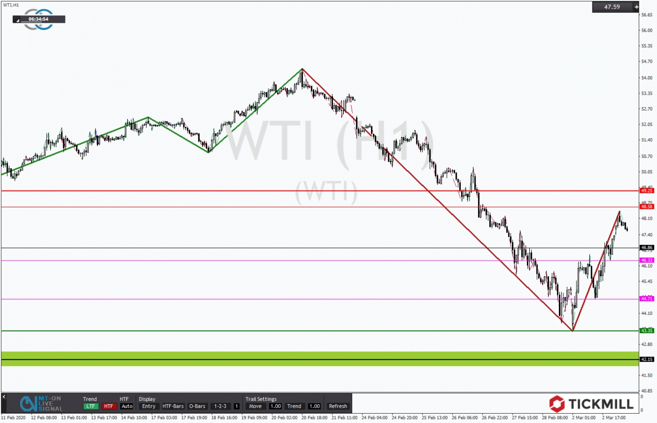 WTI 