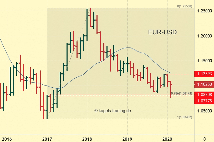 EUR-USD erreicht 78,6 % Fibonacci Korrektur