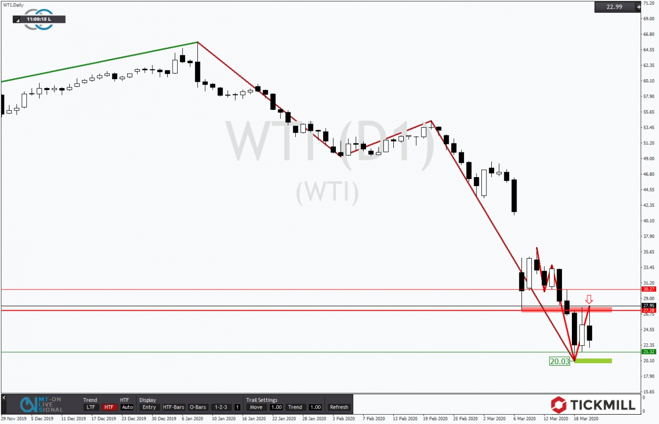 WTI 