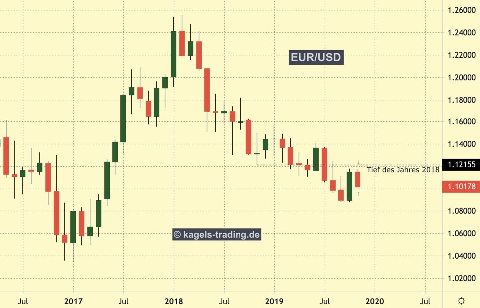 EUR-USD im langfristigen Abwärtstrend