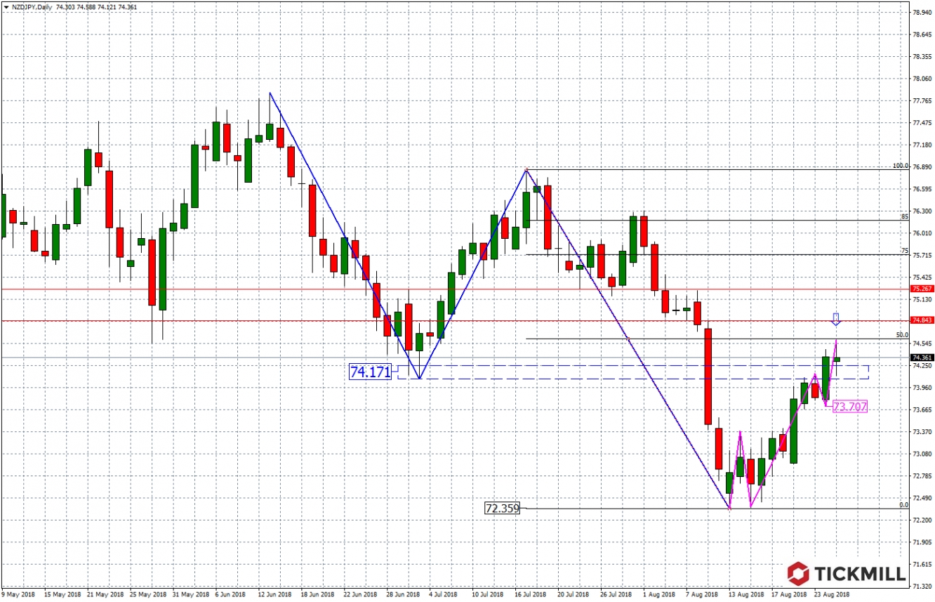 NZDJPY 