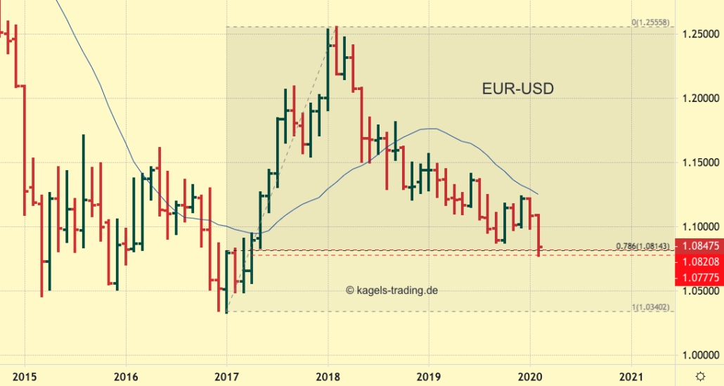EUR-USD im Abwärtstrend