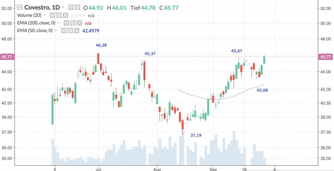 Covestro Tageschart