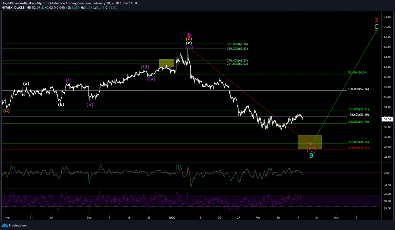 WTI CHART