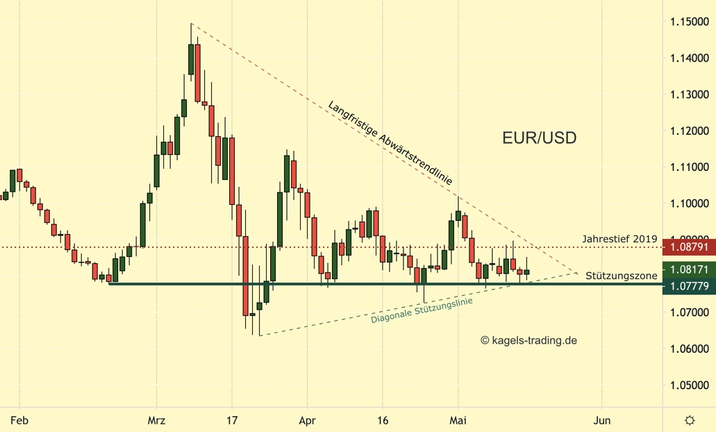 EUR-USD in trendloser Trading Range