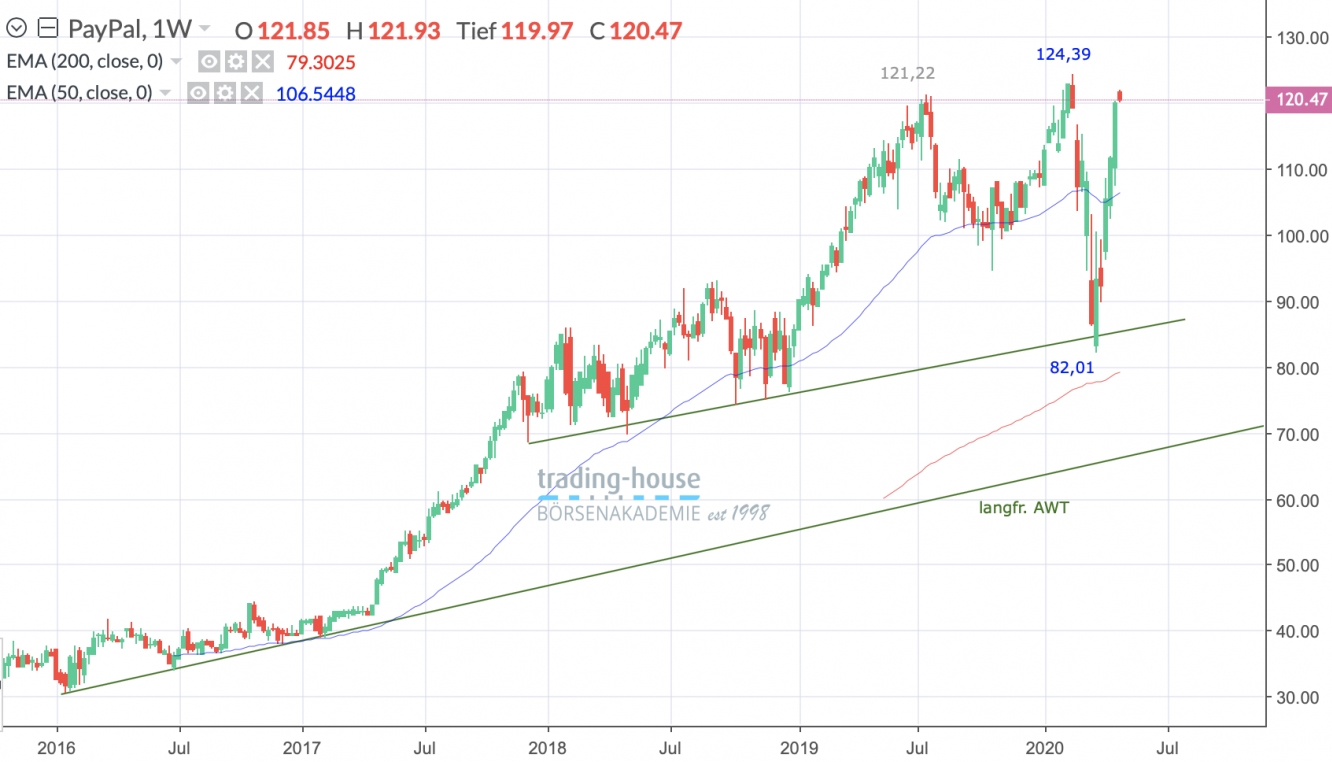 PayPal Wochenchart