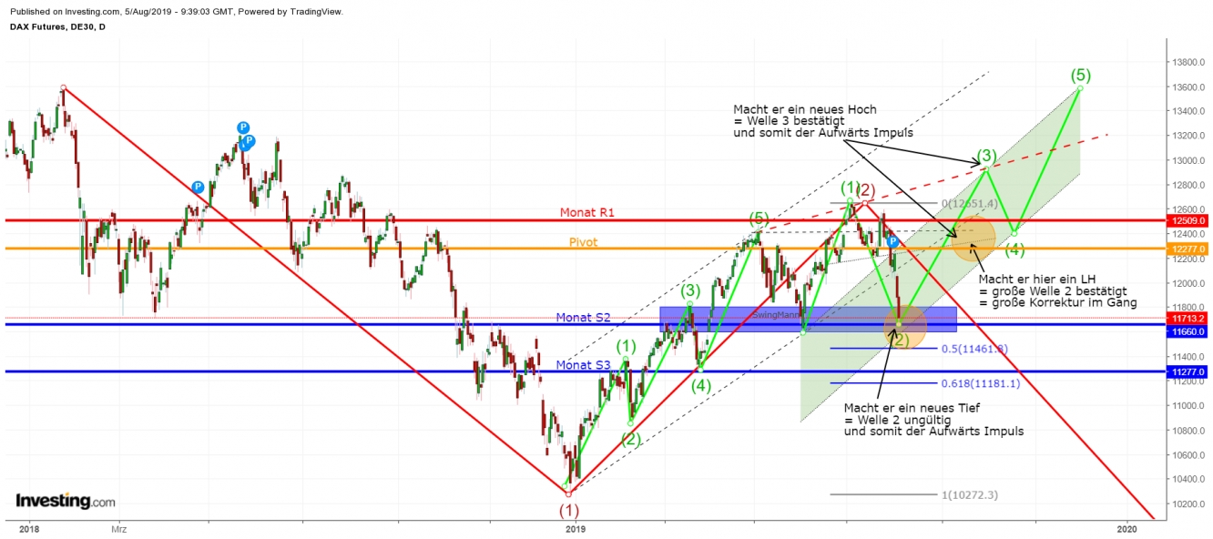 DAX auf Tagesbasis