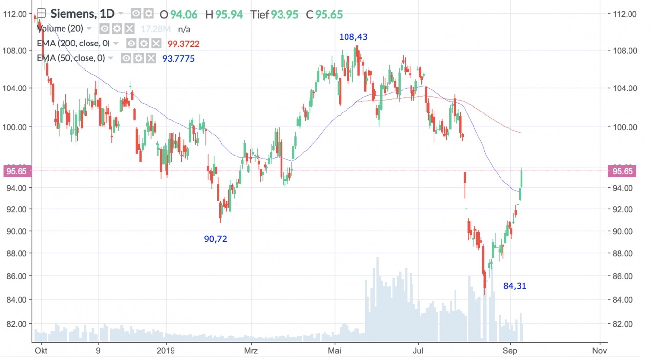 Siemens Tageschart