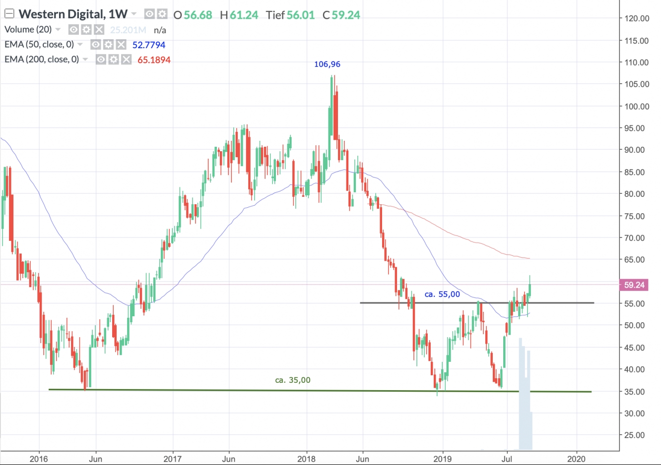 Western Digital Wochenchart