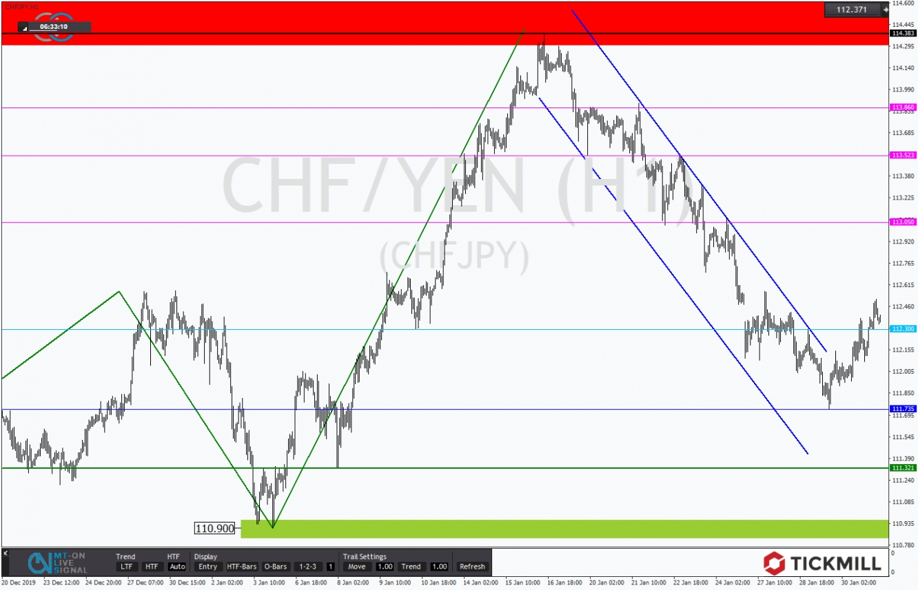 CHFJPY 