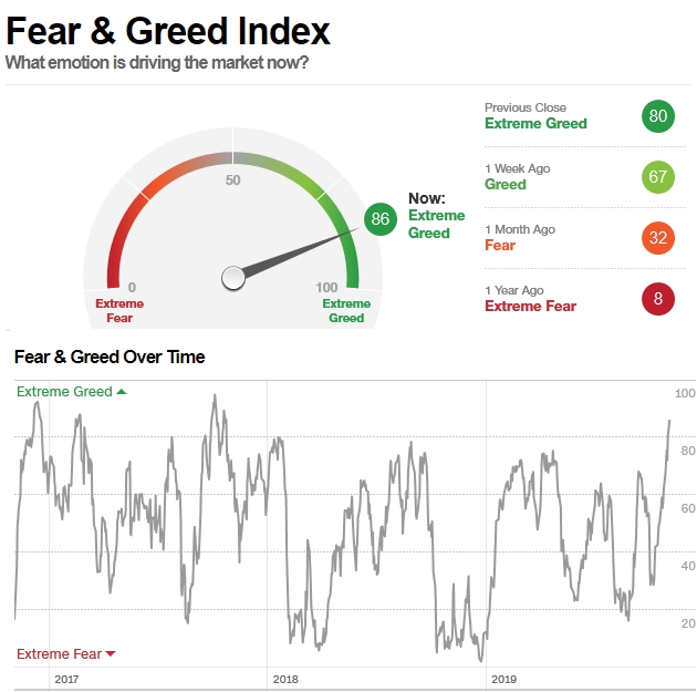 Fear & Greed Index - money.cnn.com