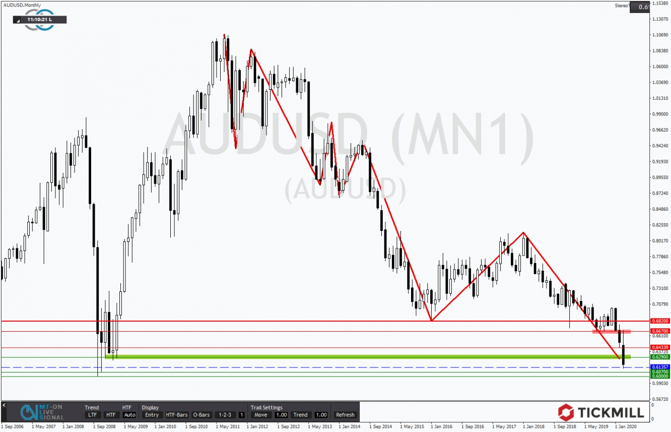 AUDUSD 