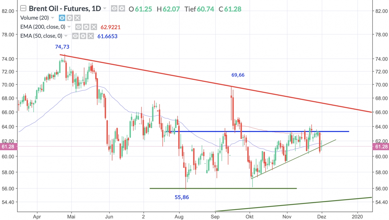 Brent Crude Öl Tageschart