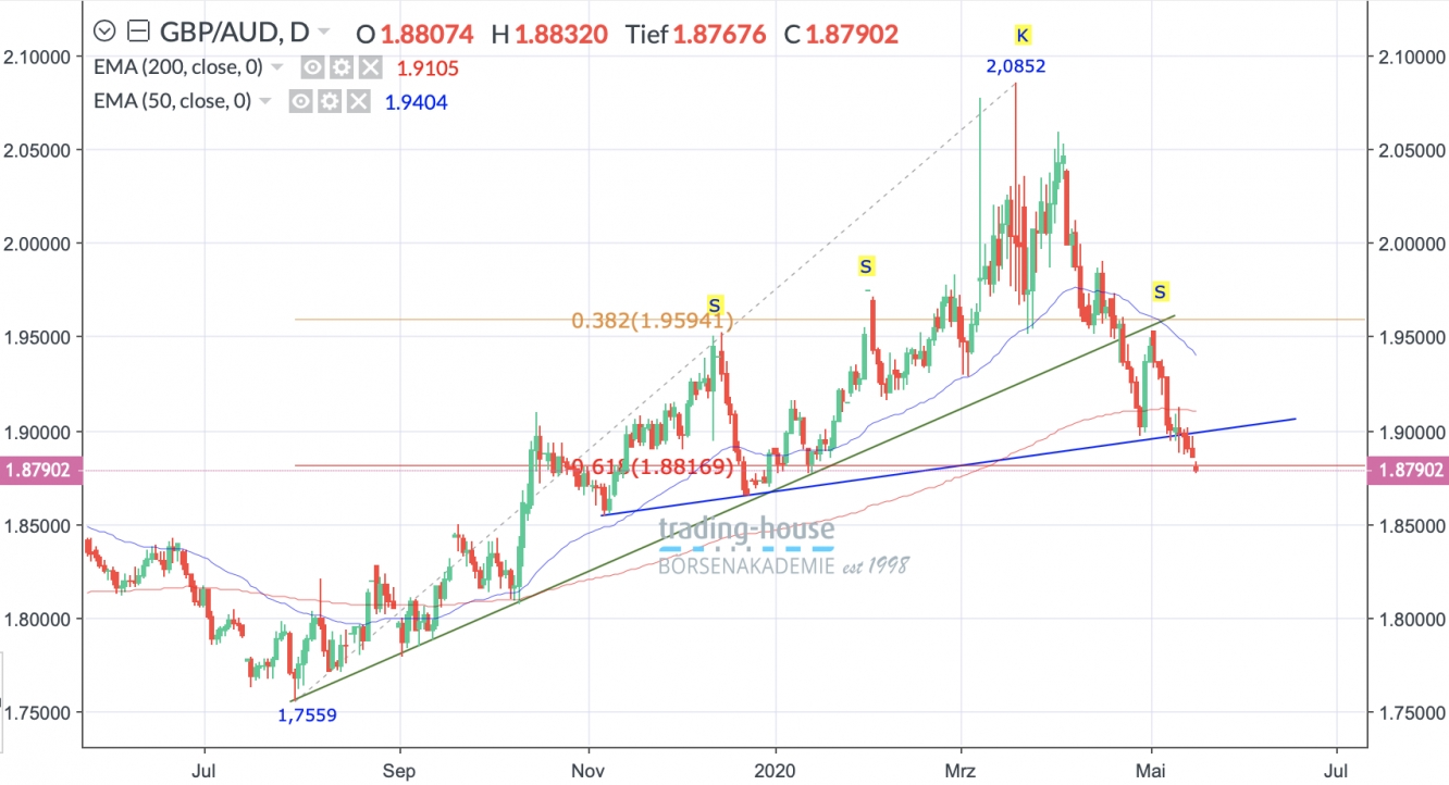 GBP/AUD Tageschart