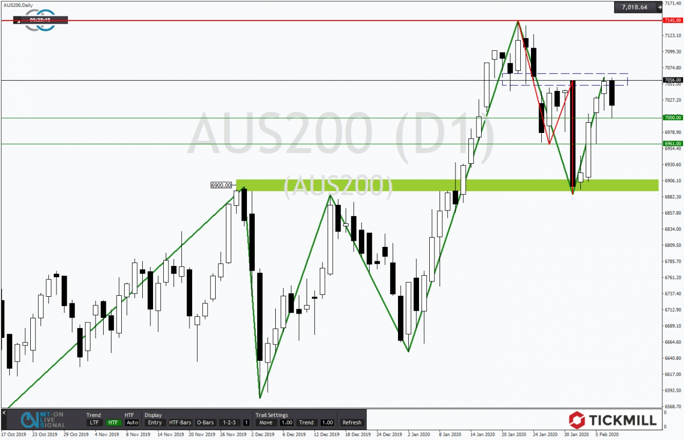 ASX200 