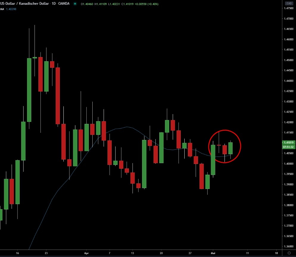 USDCAD