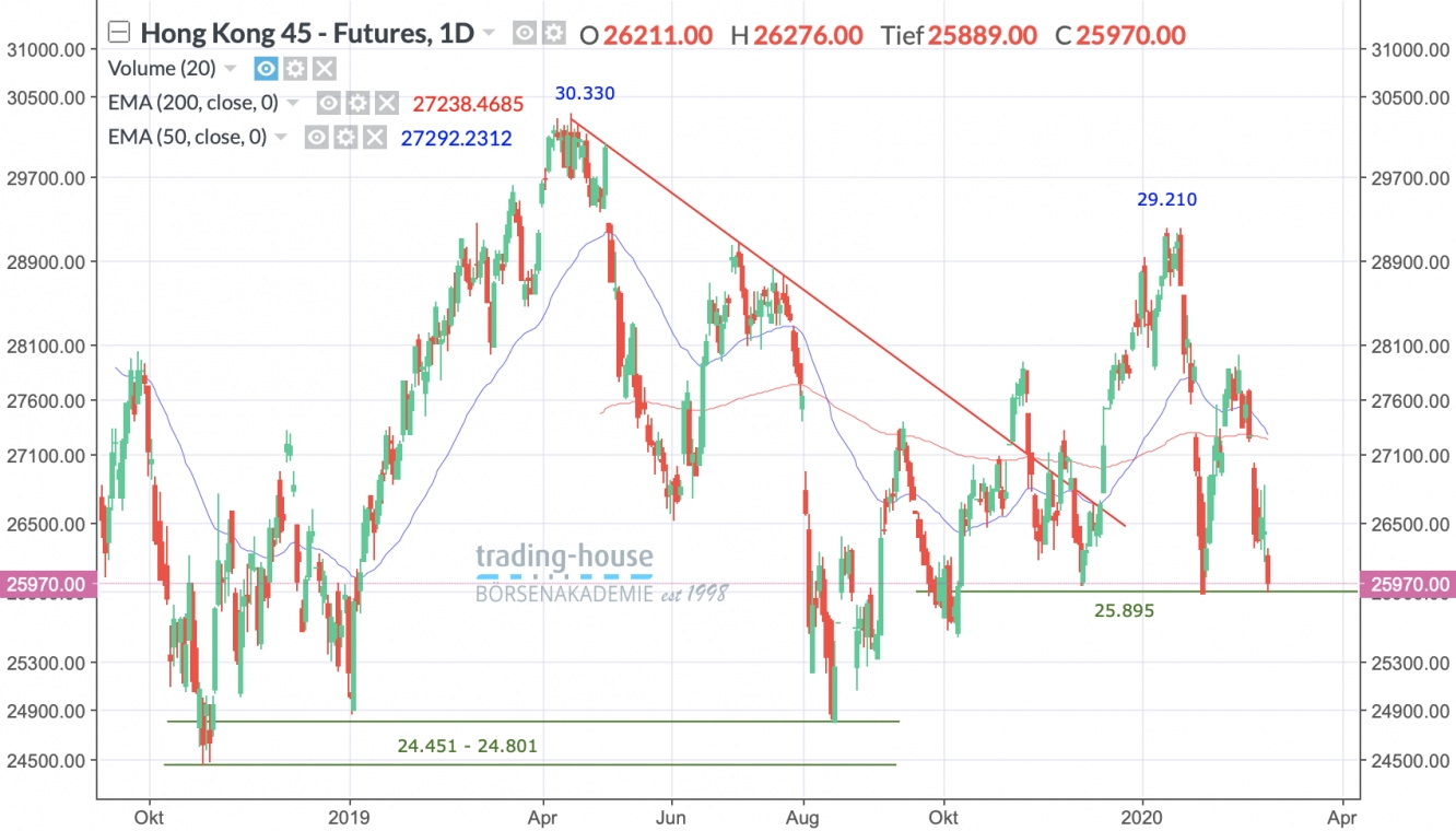 Hang Seng Tageschart