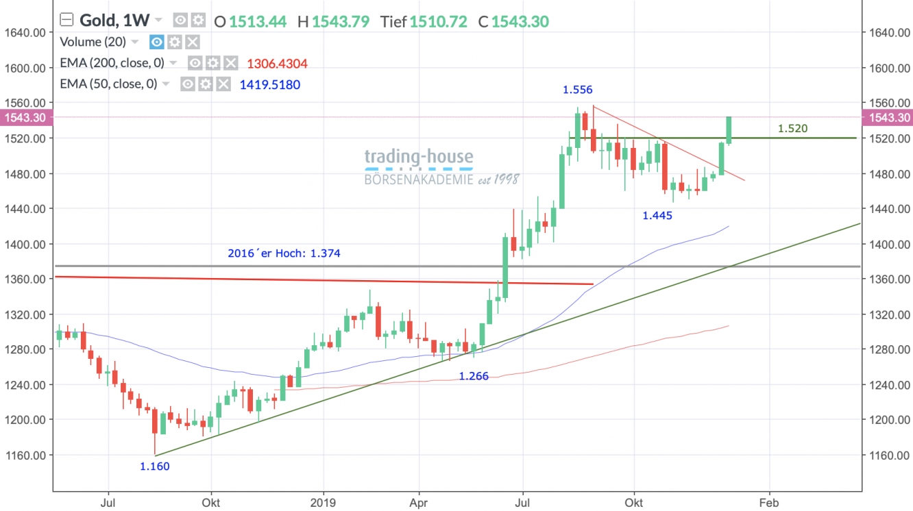 Gold Wochenchart