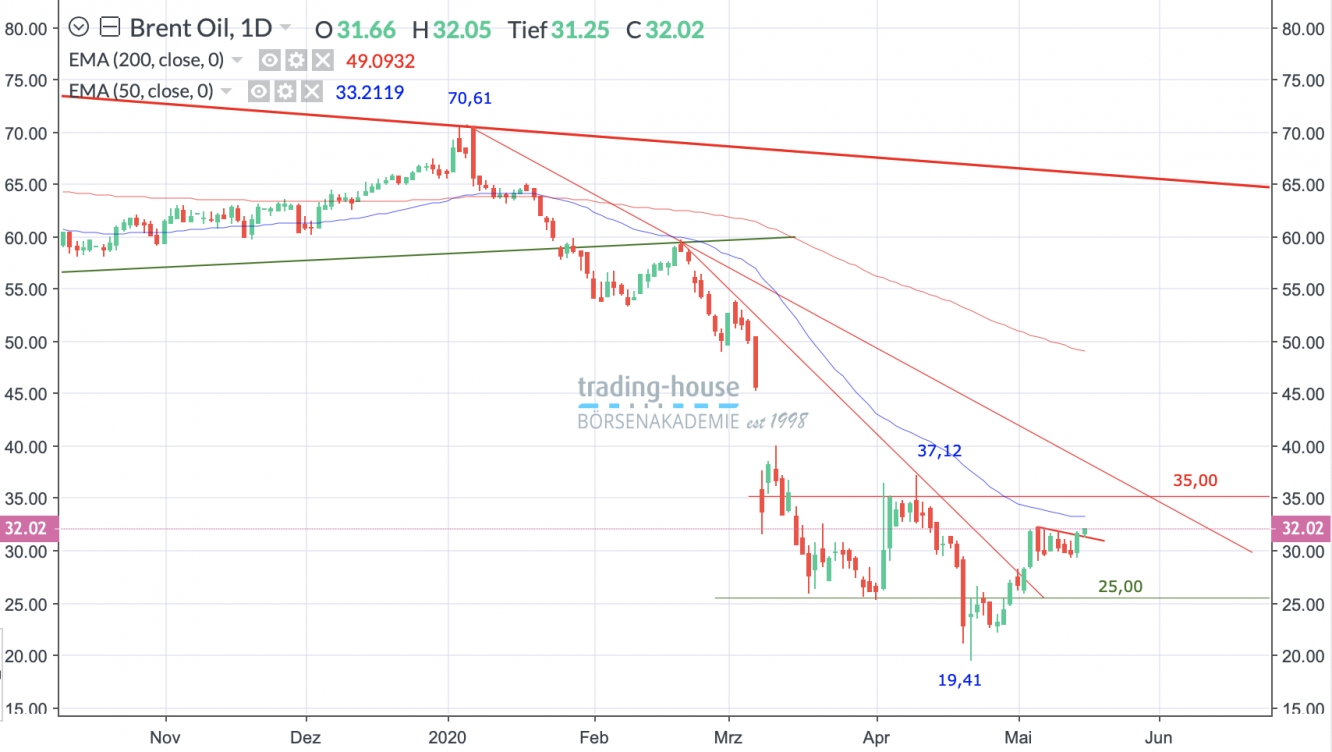 Brent Crude Ol Analyse Olpreise Starten Schon Wieder Durch Investing Com