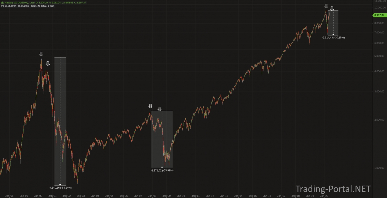 Nasdaq seit 25 Jahren. Bärenmärkte & Rezessionen eingezeichnet