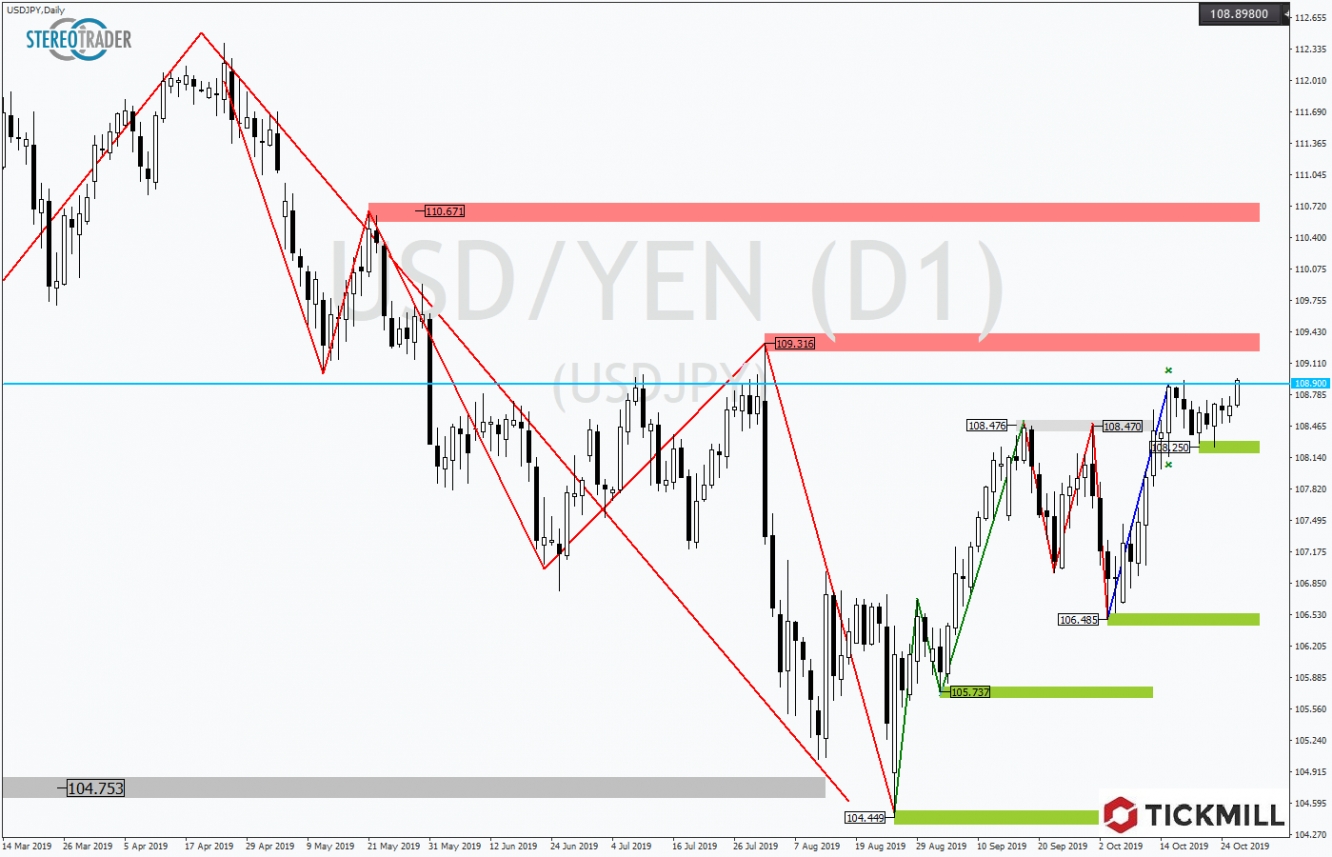 USDJPY