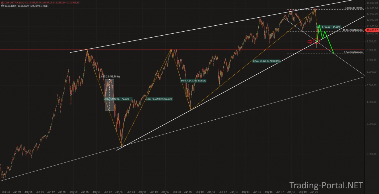 DAX seit 25 Jahren mit Prognosepfeilen