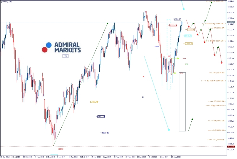 Admiral Markets Chart DAX