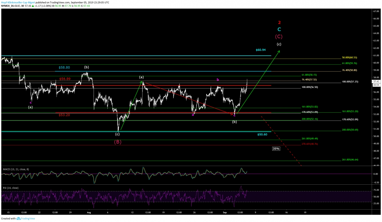 WTI