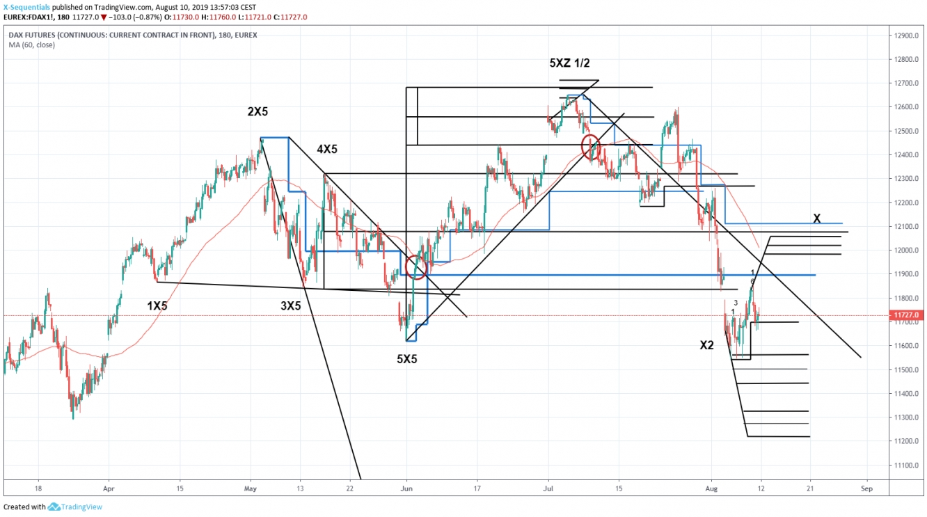 FDAX X-Sequentials 3h Chart